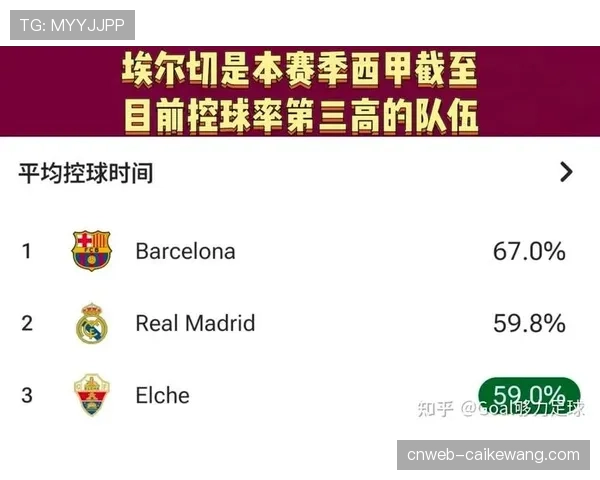 西甲技术流传控根基面临挑战 进球数与排名脱钩现象明显